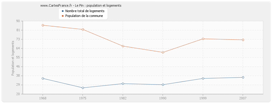 Le Pin : population et logements